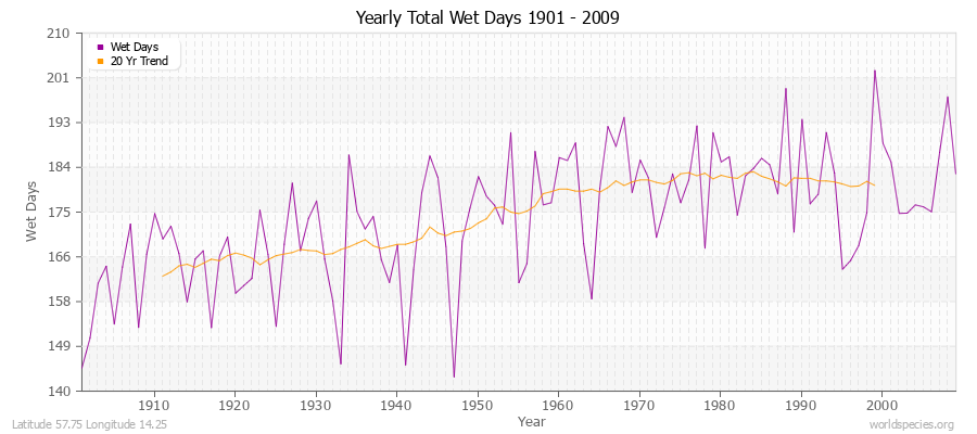 Yearly Total Wet Days 1901 - 2009 Latitude 57.75 Longitude 14.25