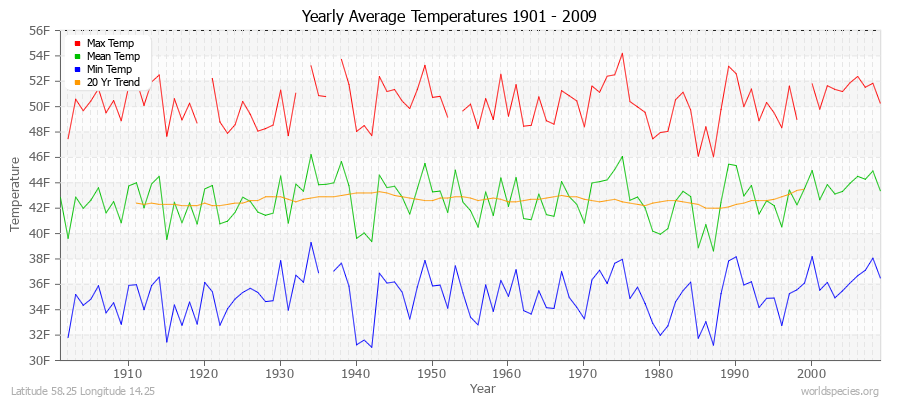 Yearly Average Temperatures 2010 - 2009 (English) Latitude 58.25 Longitude 14.25