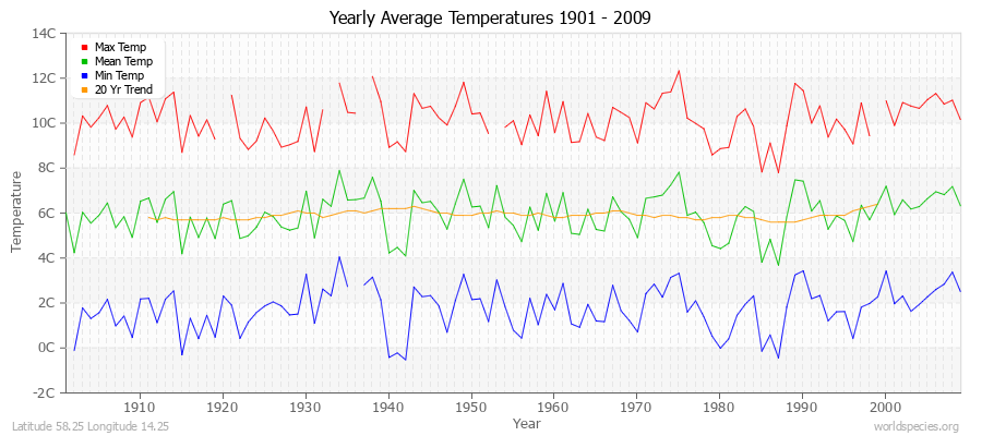 Yearly Average Temperatures 2010 - 2009 (Metric) Latitude 58.25 Longitude 14.25