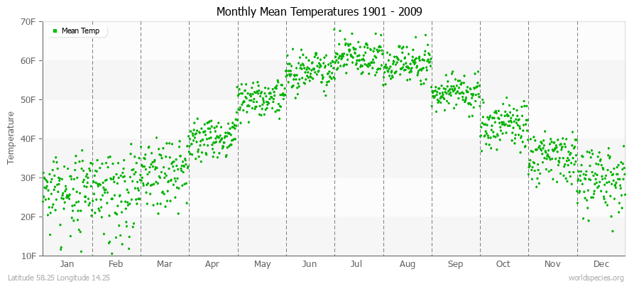 Monthly Mean Temperatures 1901 - 2009 (English) Latitude 58.25 Longitude 14.25