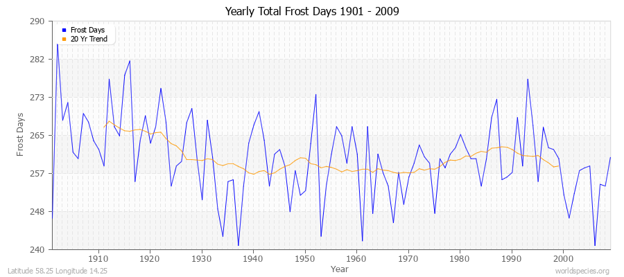 Yearly Total Frost Days 1901 - 2009 Latitude 58.25 Longitude 14.25