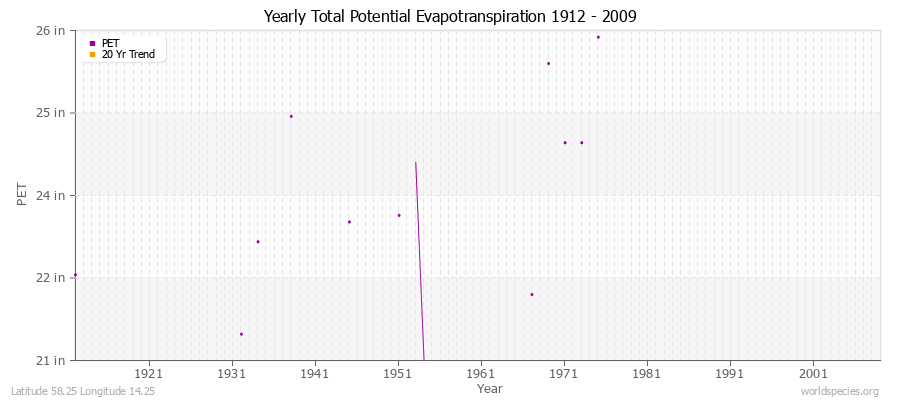 Yearly Total Potential Evapotranspiration 1912 - 2009 (English) Latitude 58.25 Longitude 14.25