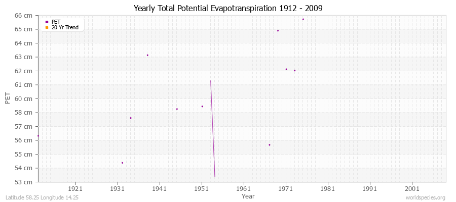 Yearly Total Potential Evapotranspiration 1912 - 2009 (Metric) Latitude 58.25 Longitude 14.25