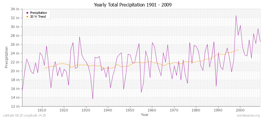 Yearly Total Precipitation 1901 - 2009 (English) Latitude 58.25 Longitude 14.25