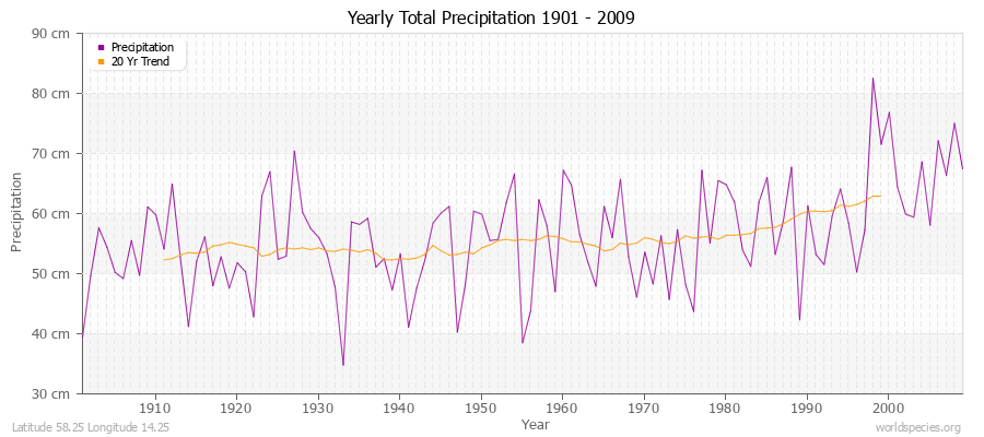 Yearly Total Precipitation 1901 - 2009 (Metric) Latitude 58.25 Longitude 14.25