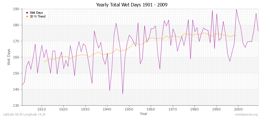 Yearly Total Wet Days 1901 - 2009 Latitude 58.25 Longitude 14.25