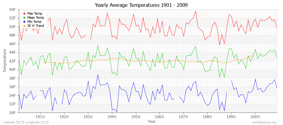 Yearly Average Temperatures 2010 - 2009 (English) Latitude 58.75 Longitude 14.25