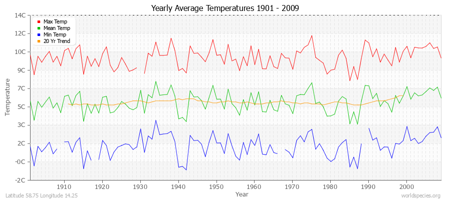 Yearly Average Temperatures 2010 - 2009 (Metric) Latitude 58.75 Longitude 14.25