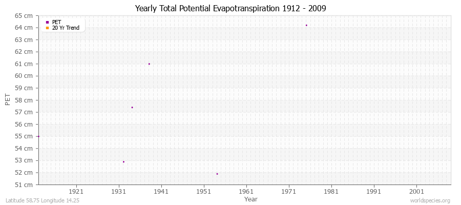 Yearly Total Potential Evapotranspiration 1912 - 2009 (Metric) Latitude 58.75 Longitude 14.25