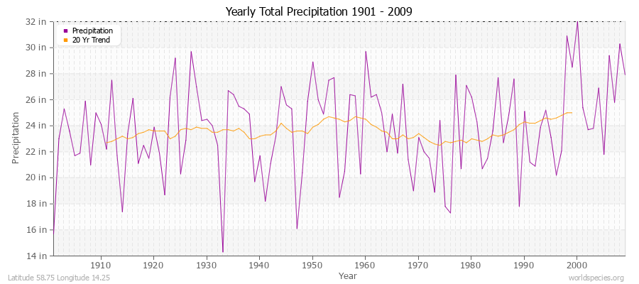 Yearly Total Precipitation 1901 - 2009 (English) Latitude 58.75 Longitude 14.25
