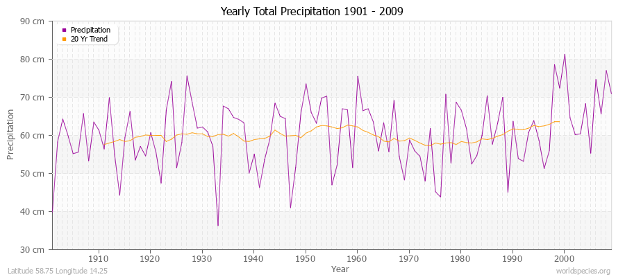 Yearly Total Precipitation 1901 - 2009 (Metric) Latitude 58.75 Longitude 14.25
