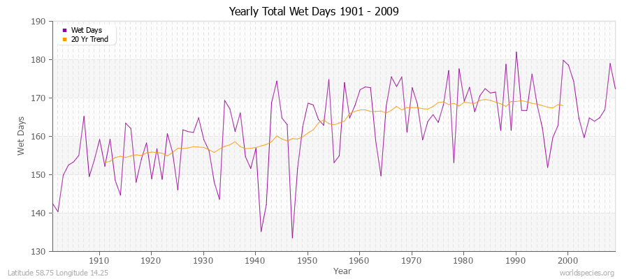 Yearly Total Wet Days 1901 - 2009 Latitude 58.75 Longitude 14.25