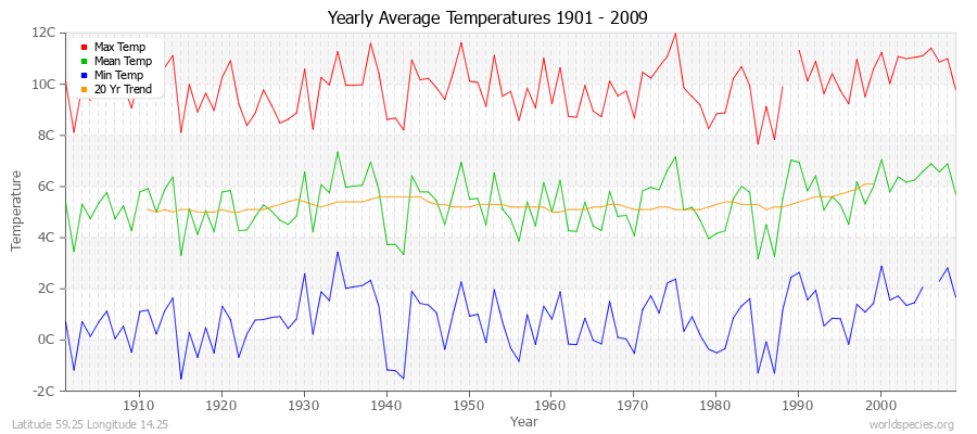 Yearly Average Temperatures 2010 - 2009 (Metric) Latitude 59.25 Longitude 14.25