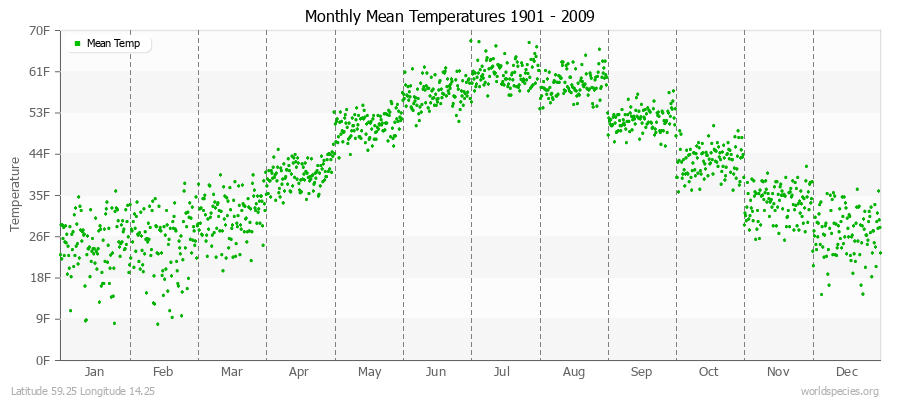 Monthly Mean Temperatures 1901 - 2009 (English) Latitude 59.25 Longitude 14.25