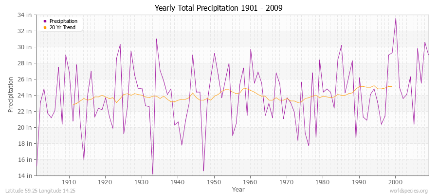 Yearly Total Precipitation 1901 - 2009 (English) Latitude 59.25 Longitude 14.25
