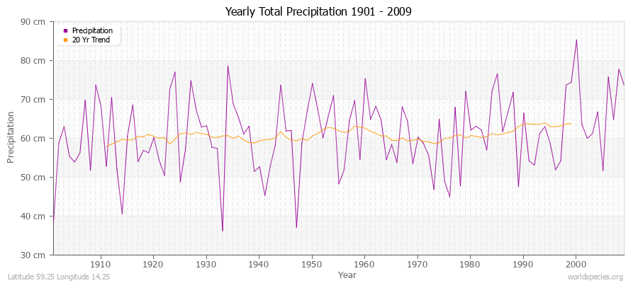 Yearly Total Precipitation 1901 - 2009 (Metric) Latitude 59.25 Longitude 14.25