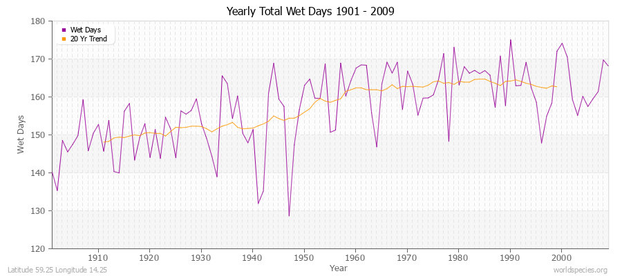 Yearly Total Wet Days 1901 - 2009 Latitude 59.25 Longitude 14.25