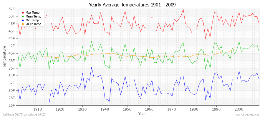 Yearly Average Temperatures 2010 - 2009 (English) Latitude 59.75 Longitude 14.25