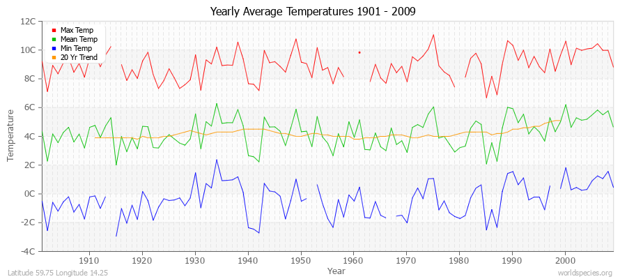 Yearly Average Temperatures 2010 - 2009 (Metric) Latitude 59.75 Longitude 14.25