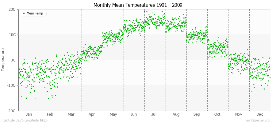 Monthly Mean Temperatures 1901 - 2009 (Metric) Latitude 59.75 Longitude 14.25