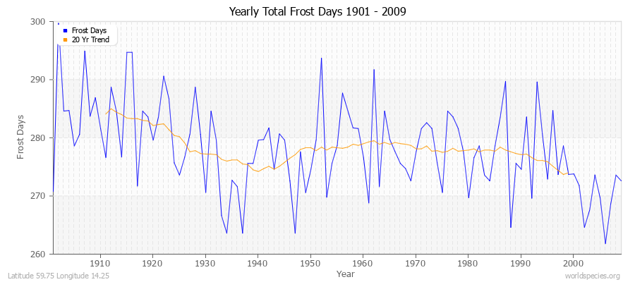 Yearly Total Frost Days 1901 - 2009 Latitude 59.75 Longitude 14.25
