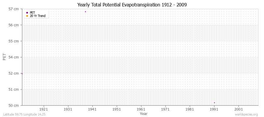 Yearly Total Potential Evapotranspiration 1912 - 2009 (Metric) Latitude 59.75 Longitude 14.25