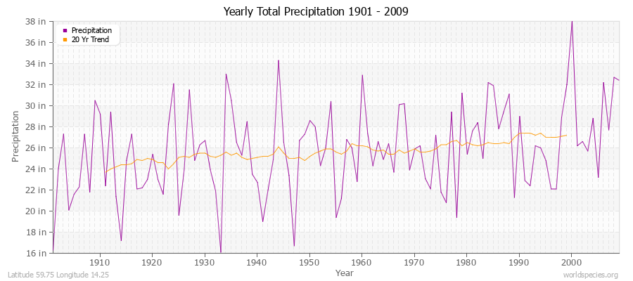 Yearly Total Precipitation 1901 - 2009 (English) Latitude 59.75 Longitude 14.25