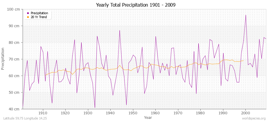 Yearly Total Precipitation 1901 - 2009 (Metric) Latitude 59.75 Longitude 14.25
