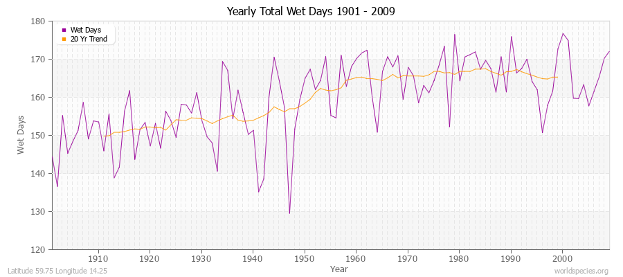 Yearly Total Wet Days 1901 - 2009 Latitude 59.75 Longitude 14.25