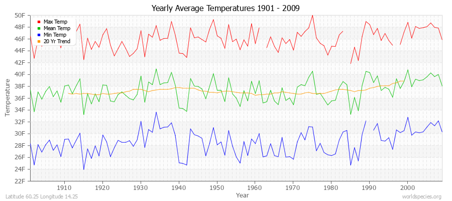 Yearly Average Temperatures 2010 - 2009 (English) Latitude 60.25 Longitude 14.25