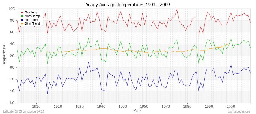 Yearly Average Temperatures 2010 - 2009 (Metric) Latitude 60.25 Longitude 14.25