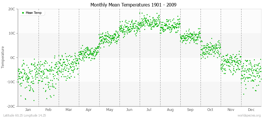 Monthly Mean Temperatures 1901 - 2009 (Metric) Latitude 60.25 Longitude 14.25