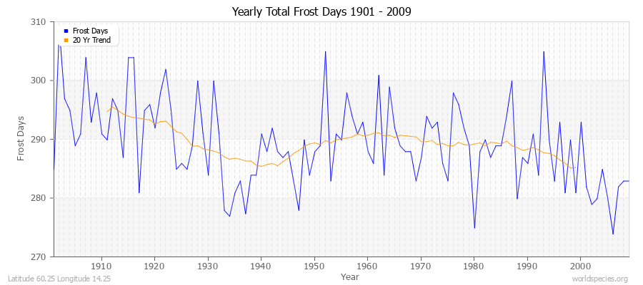 Yearly Total Frost Days 1901 - 2009 Latitude 60.25 Longitude 14.25