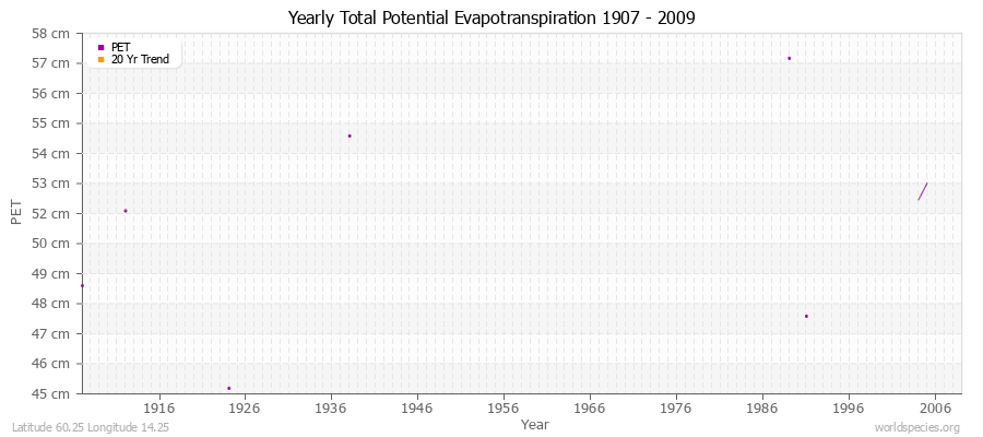 Yearly Total Potential Evapotranspiration 1907 - 2009 (Metric) Latitude 60.25 Longitude 14.25