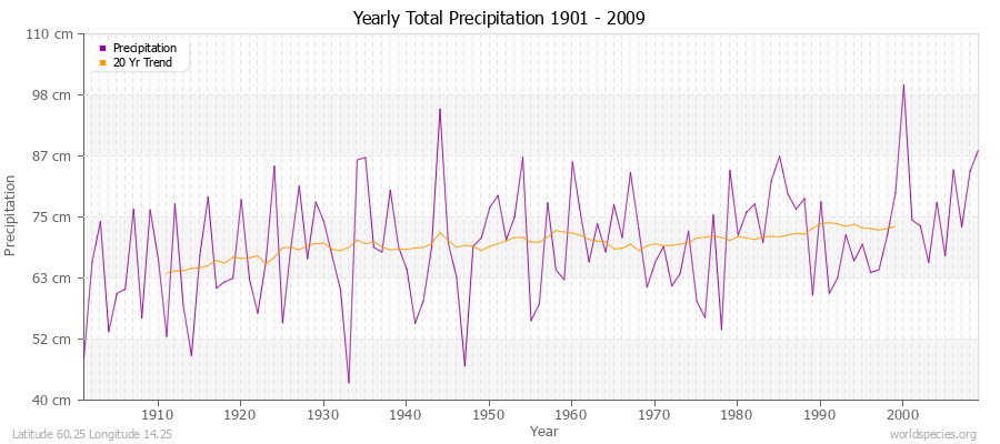 Yearly Total Precipitation 1901 - 2009 (Metric) Latitude 60.25 Longitude 14.25