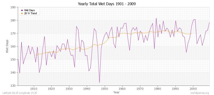 Yearly Total Wet Days 1901 - 2009 Latitude 60.25 Longitude 14.25