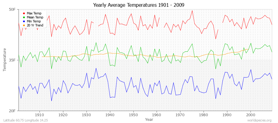 Yearly Average Temperatures 2010 - 2009 (English) Latitude 60.75 Longitude 14.25