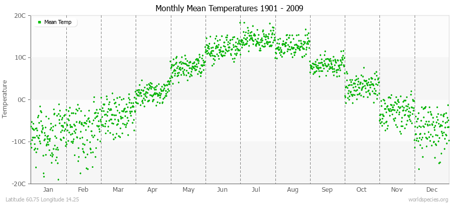 Monthly Mean Temperatures 1901 - 2009 (Metric) Latitude 60.75 Longitude 14.25