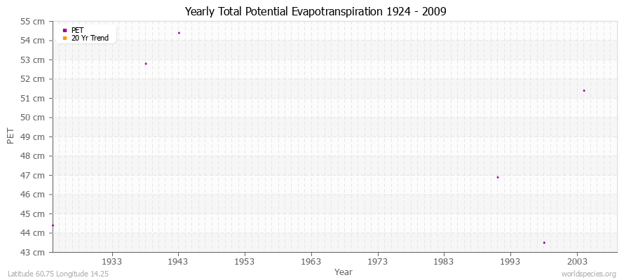 Yearly Total Potential Evapotranspiration 1924 - 2009 (Metric) Latitude 60.75 Longitude 14.25