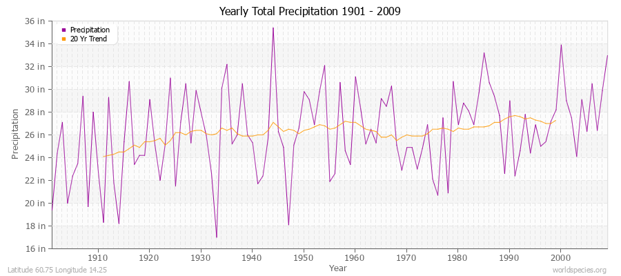 Yearly Total Precipitation 1901 - 2009 (English) Latitude 60.75 Longitude 14.25