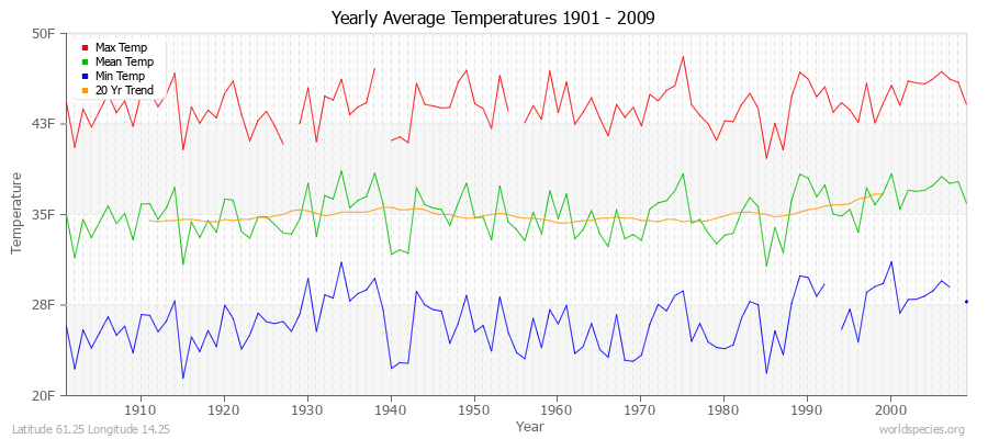 Yearly Average Temperatures 2010 - 2009 (English) Latitude 61.25 Longitude 14.25