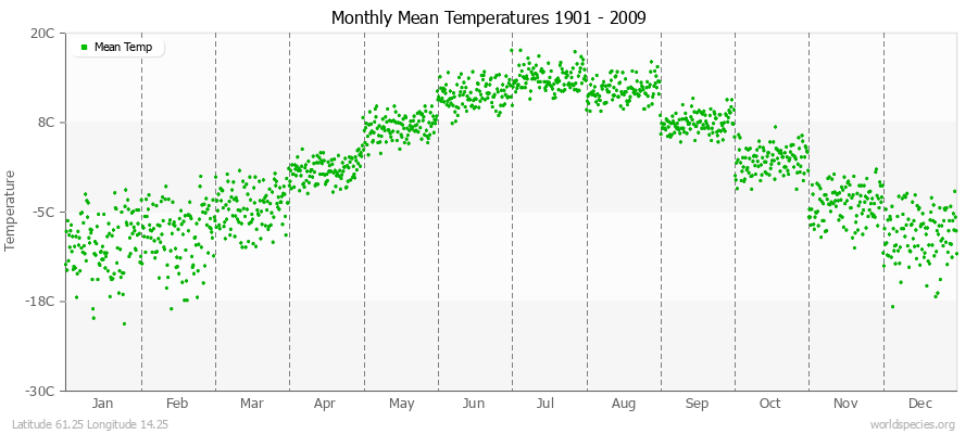 Monthly Mean Temperatures 1901 - 2009 (Metric) Latitude 61.25 Longitude 14.25