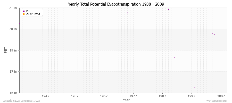 Yearly Total Potential Evapotranspiration 1938 - 2009 (English) Latitude 61.25 Longitude 14.25