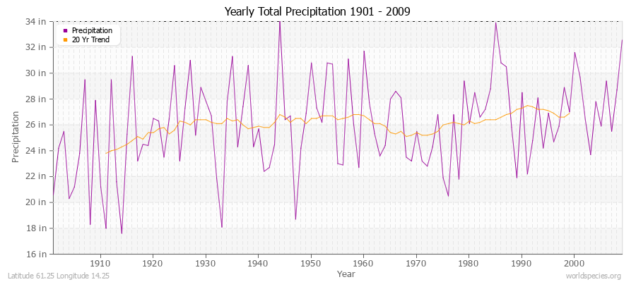 Yearly Total Precipitation 1901 - 2009 (English) Latitude 61.25 Longitude 14.25