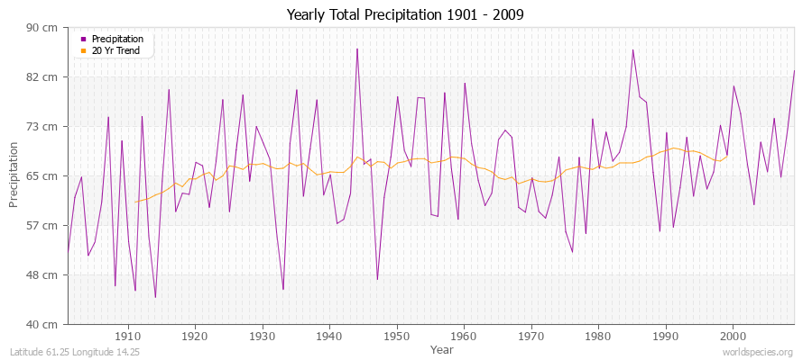 Yearly Total Precipitation 1901 - 2009 (Metric) Latitude 61.25 Longitude 14.25