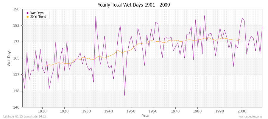 Yearly Total Wet Days 1901 - 2009 Latitude 61.25 Longitude 14.25