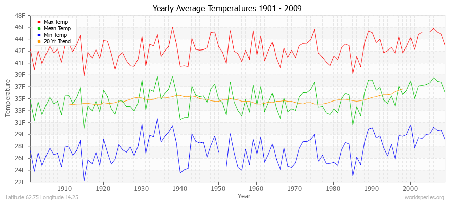 Yearly Average Temperatures 2010 - 2009 (English) Latitude 62.75 Longitude 14.25