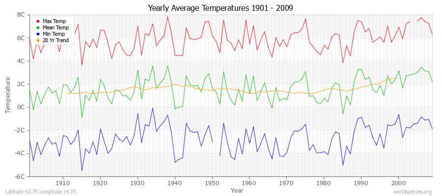 Yearly Average Temperatures 2010 - 2009 (Metric) Latitude 62.75 Longitude 14.25