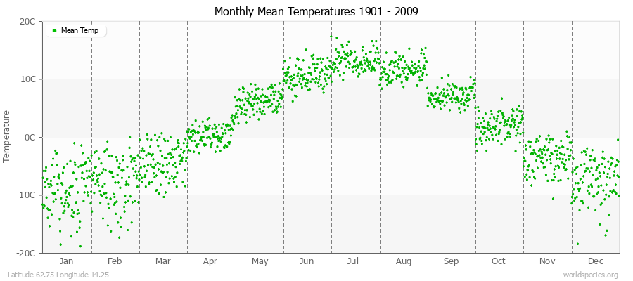 Monthly Mean Temperatures 1901 - 2009 (Metric) Latitude 62.75 Longitude 14.25