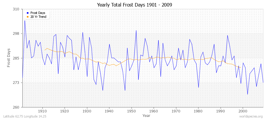 Yearly Total Frost Days 1901 - 2009 Latitude 62.75 Longitude 14.25